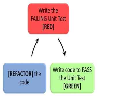 Test-Driven Development